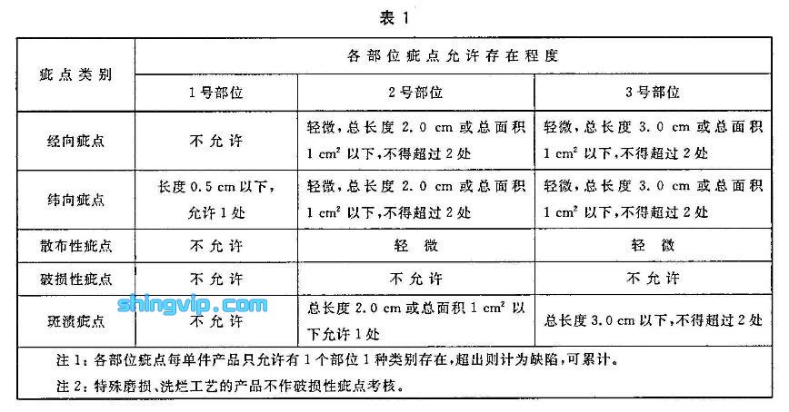 牛仔服裝檢測項目一