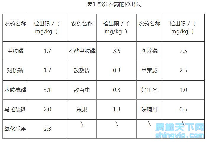 部分農藥的檢出限 部分農藥的檢出限