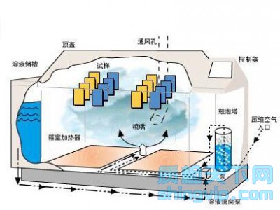 寧波市鹽霧測(cè)試機(jī)構(gòu)_中心_部門_單位